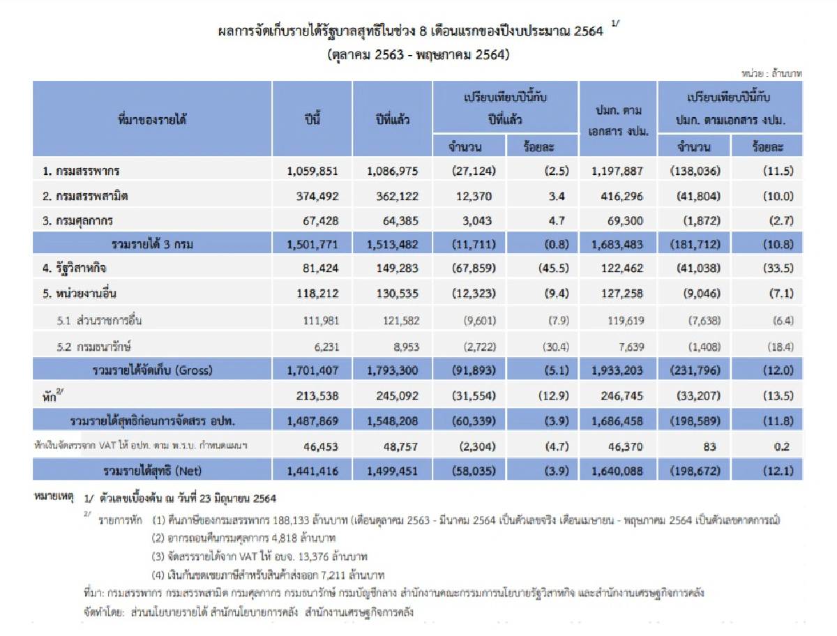 เก็บรายได้รัฐ8เดือน ต่ำกว่าเป้า2แสนล้าน