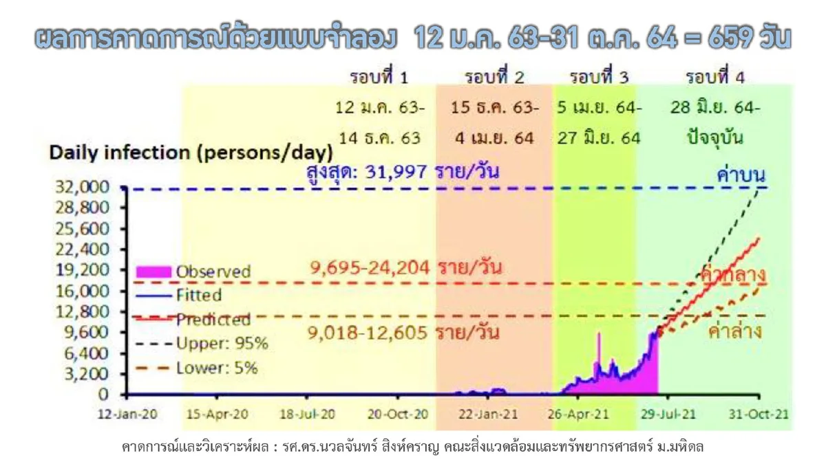 ศบค.เผยคาดการณ์โควิดระบาด ยอดติดเชื้อพีคสุดเดือนส.ค.