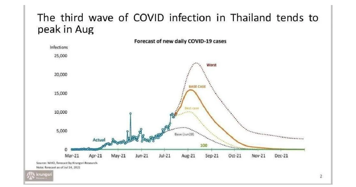 ศบค.เผยคาดการณ์โควิดระบาด ยอดติดเชื้อพีคสุดเดือนส.ค.