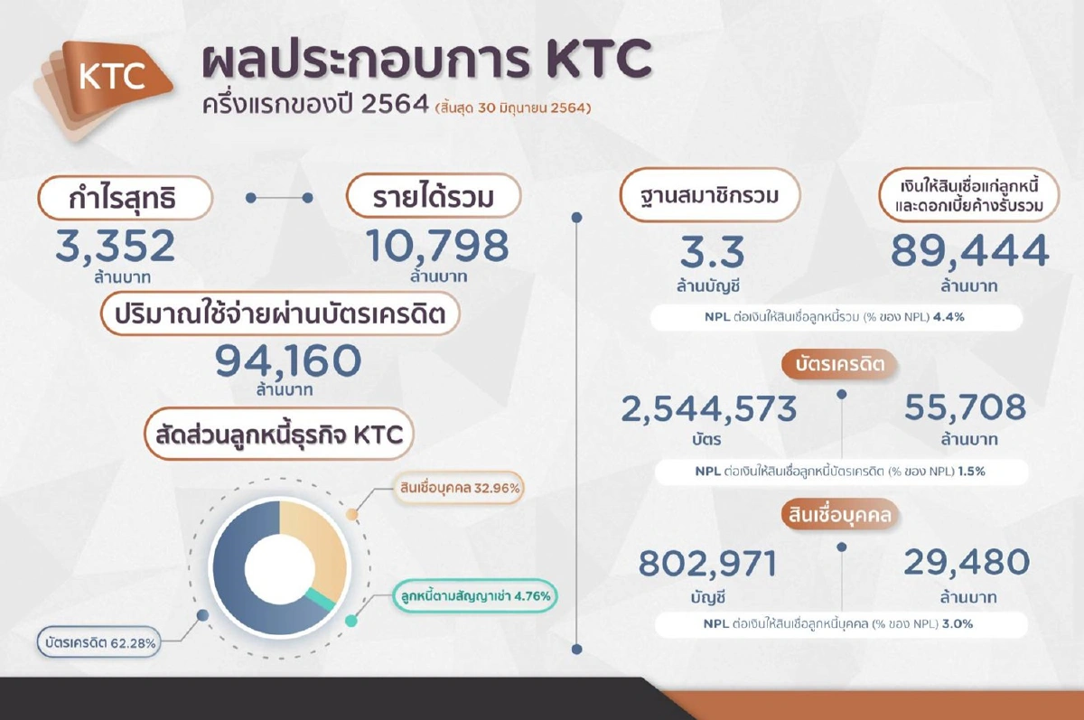 เคทีซีไปต่อ เขย่าแผนธุรกิจสู้โควิด-19 ดันกำไรครึ่งปี 3,352 ล้านบาท