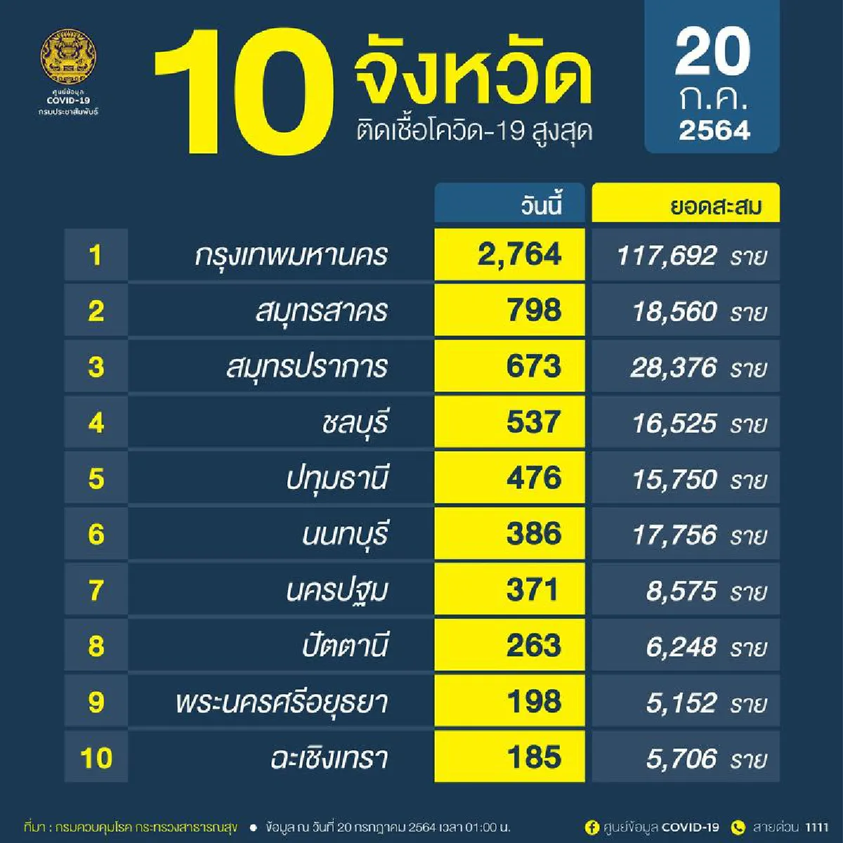 เปิด 10 จังหวัดยอดติดเชื้อโควิดสะสมกทม.นำลิ่ว 2,764 ราย 