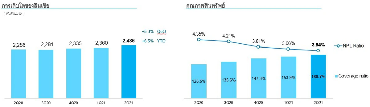 “กรุงไทย”กำไรสุทธิไตรมาสสอง 6,011 ล้านบาท