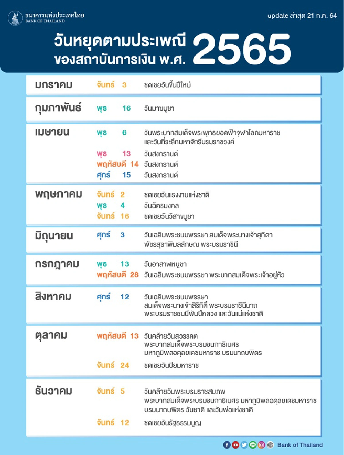 ธปท. ประกาศวันหยุดสถาบันการเงิน ปี 2565