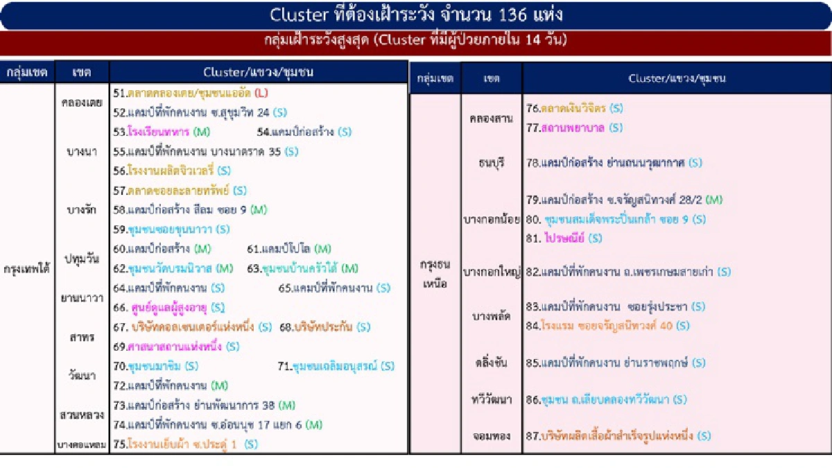 คลัสเตอร์ใหม่โผล่หลายจังหวัดกทม.พบ 3 แห่ง โรงแปรรูปไก่สุพรรณฯติดเชื้อกว่า 100