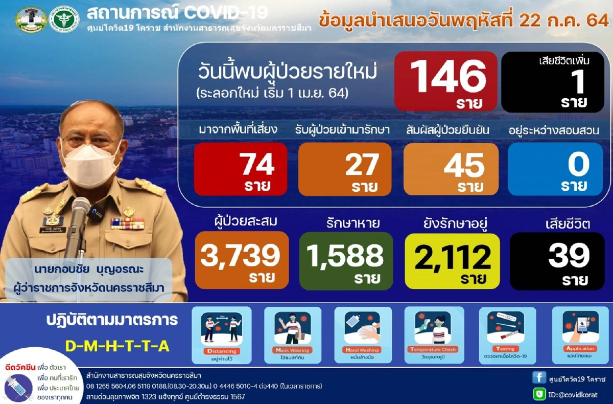 2คลัสเตอร์ปากช่องน่าห่วง! พบผู้ติดเชื้อกว่า216ราย