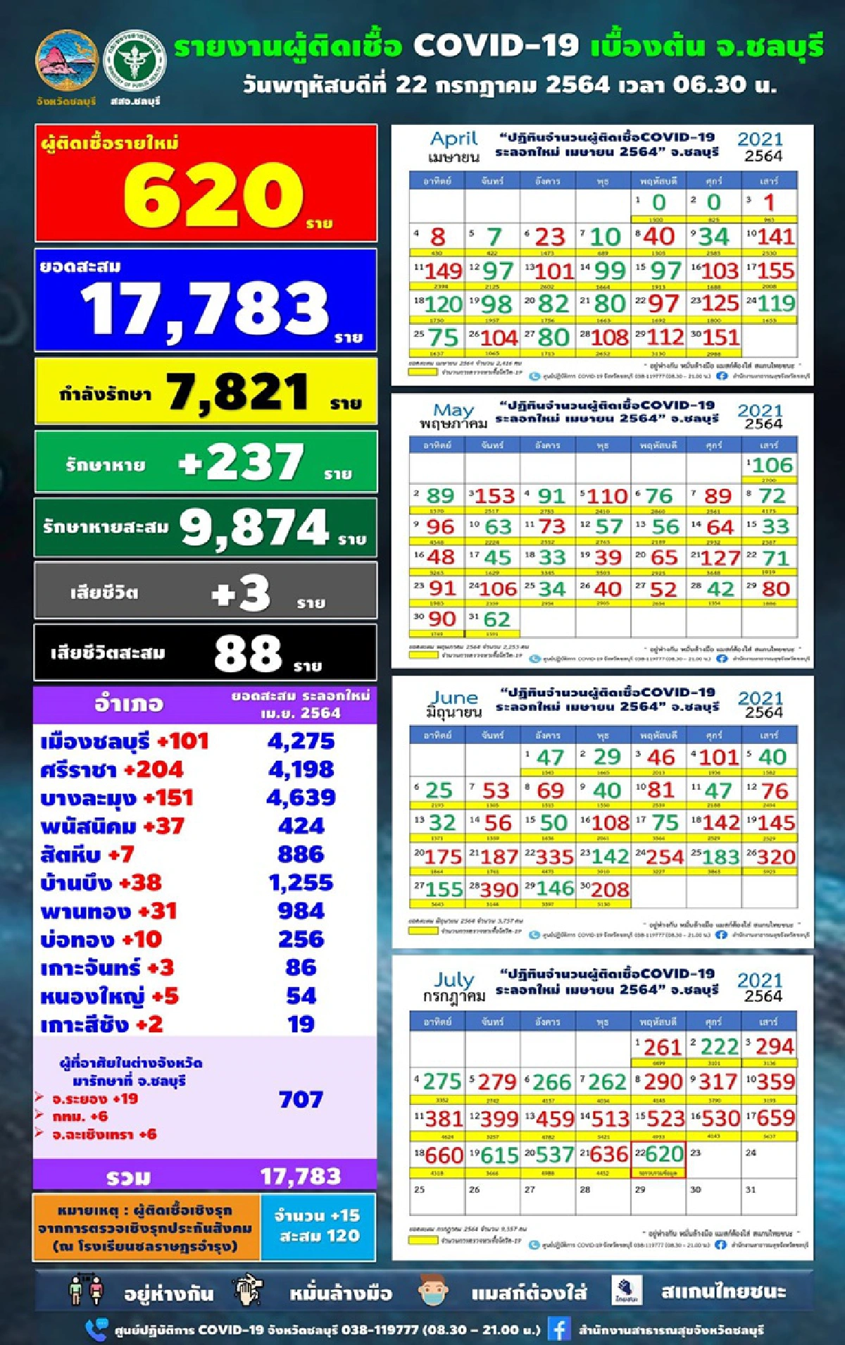เศร้า! โควิดชลบุรีดับอีก 3 ติดเชื้อพุ่ง 620 ราย