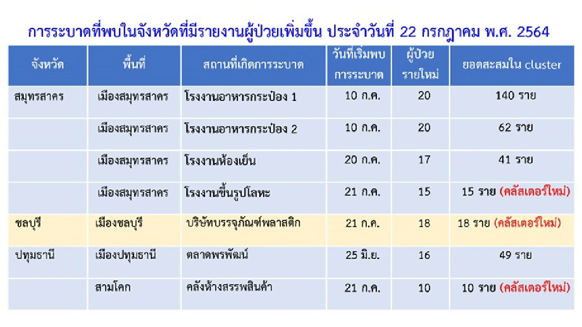 คลัสเตอร์ใหม่โผล่หลายจังหวัดกทม.พบ 3 แห่ง โรงแปรรูปไก่สุพรรณฯติดเชื้อกว่า 100