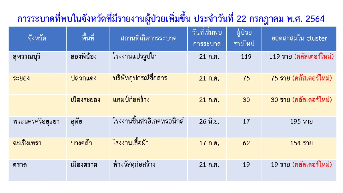 คลัสเตอร์ใหม่โผล่หลายจังหวัดกทม.พบ 3 แห่ง โรงแปรรูปไก่สุพรรณฯติดเชื้อกว่า 100