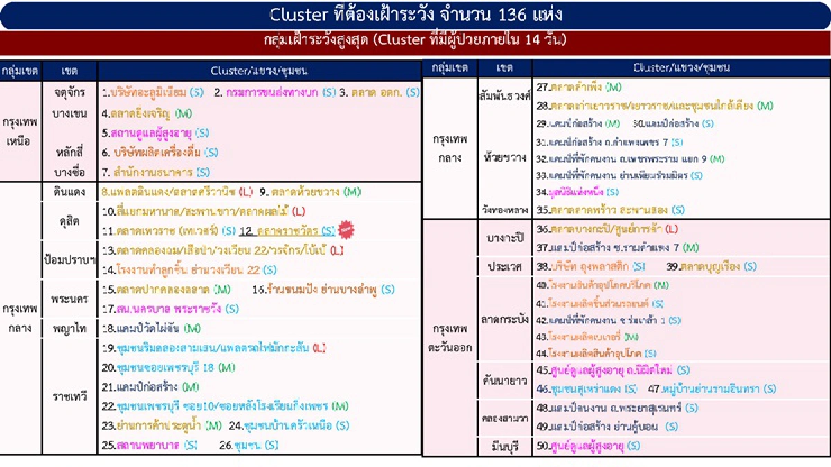 คลัสเตอร์ใหม่โผล่หลายจังหวัดกทม.พบ 3 แห่ง โรงแปรรูปไก่สุพรรณฯติดเชื้อกว่า 100