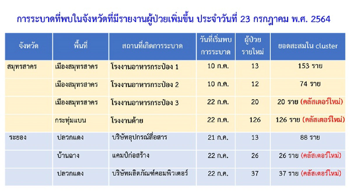 กทม.ติดเชื้อพุ่งเกิน 3 พันราย พบ4คลัสเตอร์ใหม่ใน 2 จว. ป่วยกว่า 200 ราย