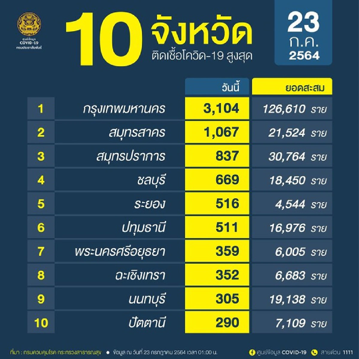 เปิดข้อมูลเหยื่อโควิด 114 ราย อายุน้อยสุด 14 ปี มี 3 ราย เสียชีวิตที่บ้าน