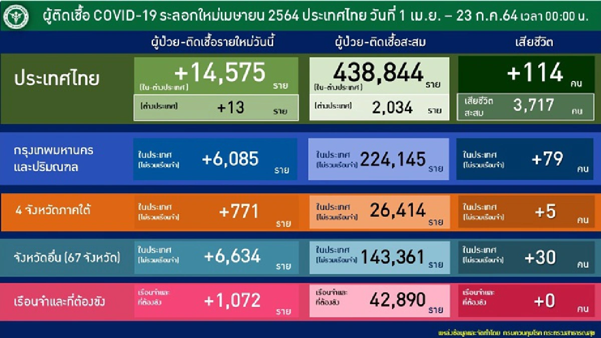 เปิดข้อมูลเหยื่อโควิด 114 ราย อายุน้อยสุด 14 ปี มี 3 ราย เสียชีวิตที่บ้าน
