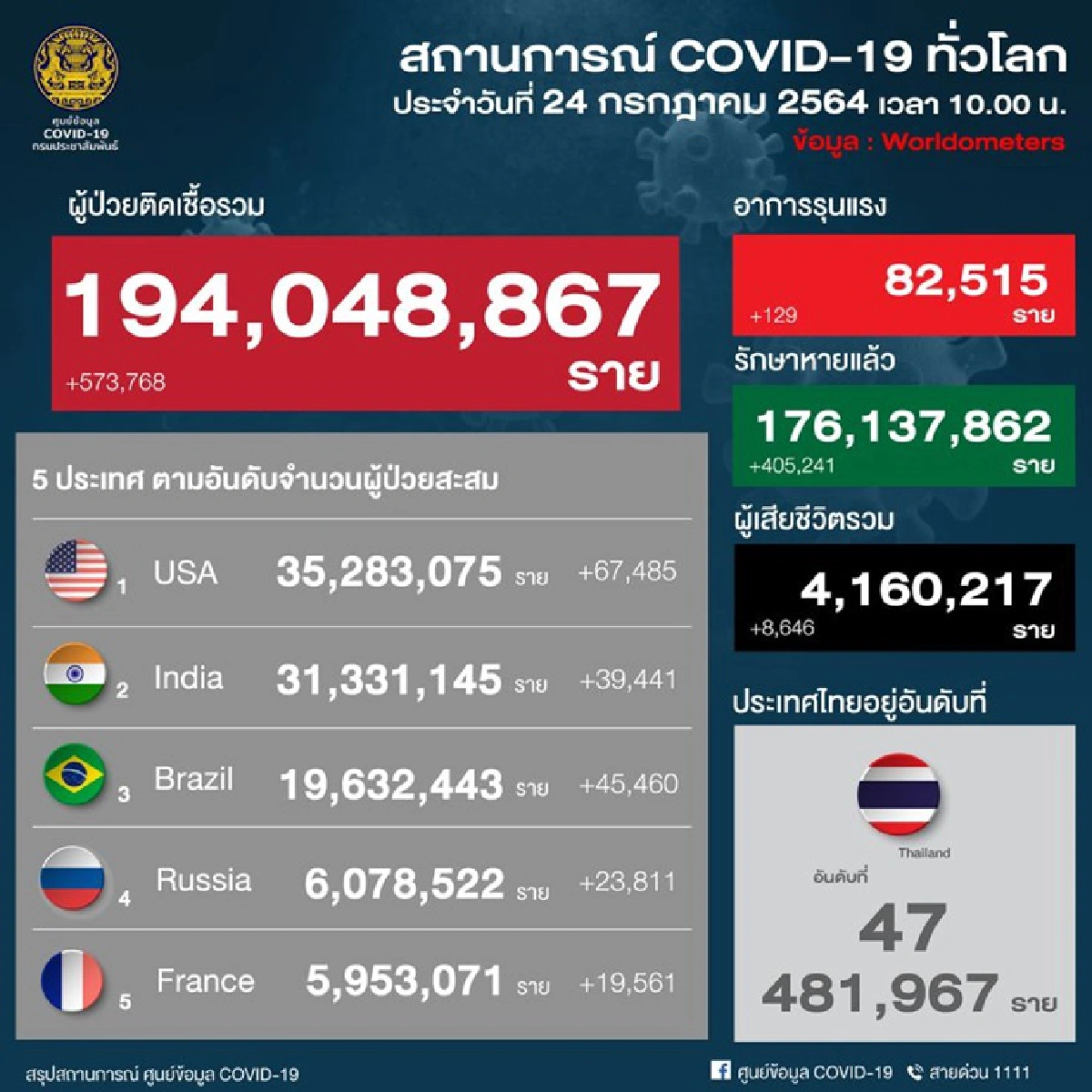 โควิดไทยไต่อันดับ47โลก พบ 7 คลัสเตอร์ใหม่ กระจาย 5 จังหวัด ทั้งโรงงาน-โรงเรียน