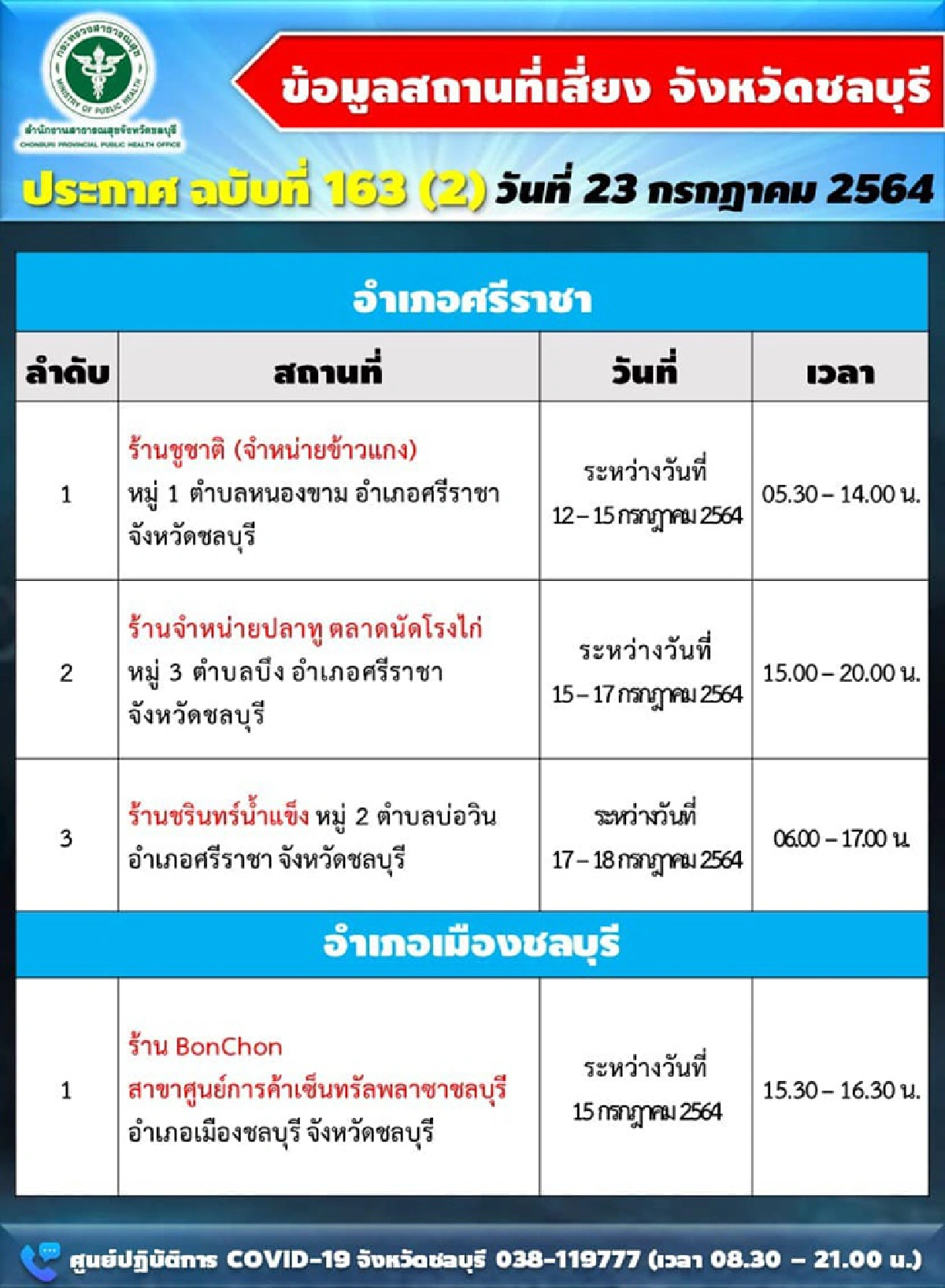 ชลบุรียอดพุ่ง!!ติดโควิดเพิ่ม 662 ราย เสียชีวิตอีก 2 ราย