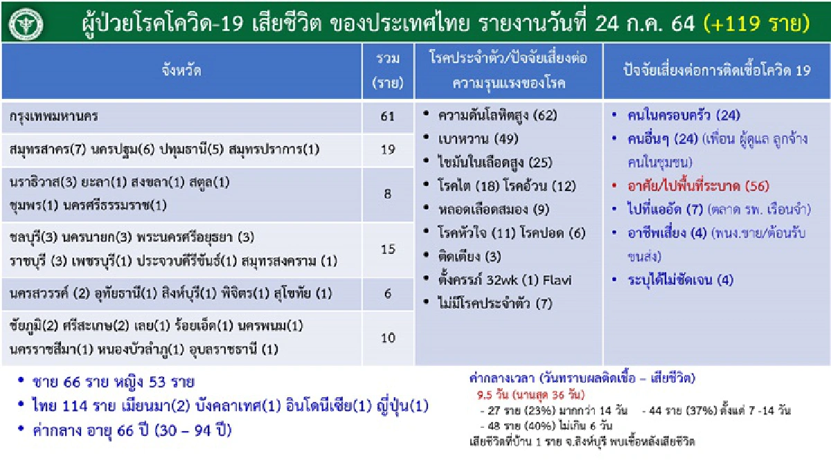 โควิดไทยไต่อันดับ47โลก พบ 7 คลัสเตอร์ใหม่ กระจาย 5 จังหวัด ทั้งโรงงาน-โรงเรียน