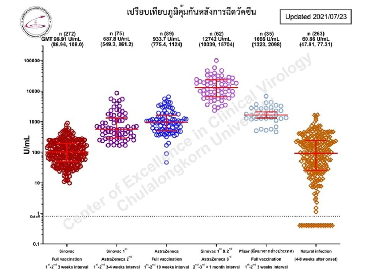 "หมอยง" ยัน ฉีดวัคซีนเชื้อตาย 2 เข็ม+ไวรัลเวกเตอร์ ภูมิสูงถึง 10,000 หน่วย