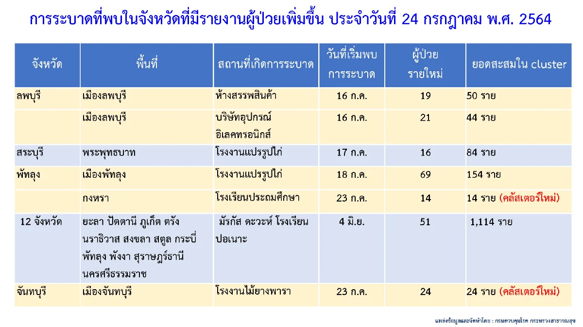 โควิดไทยไต่อันดับ47โลก พบ 7 คลัสเตอร์ใหม่ กระจาย 5 จังหวัด ทั้งโรงงาน-โรงเรียน