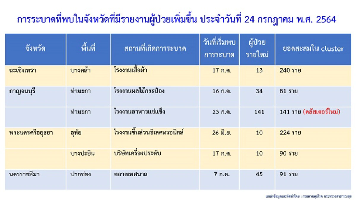 โควิดไทยไต่อันดับ47โลก พบ 7 คลัสเตอร์ใหม่ กระจาย 5 จังหวัด ทั้งโรงงาน-โรงเรียน