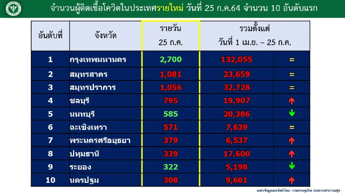 ไทยมีผู้ป่วยโควิดรักษาอยู่ 158,550ราย อาการหนัก 4,151ราย