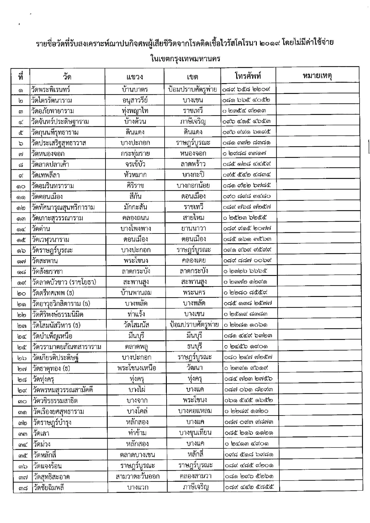 เปิดรายชื่อวัดทั่วไทยเผาศพโควิดฟรี-ตั้งรพ.สนาม ศูนย์พักคอย