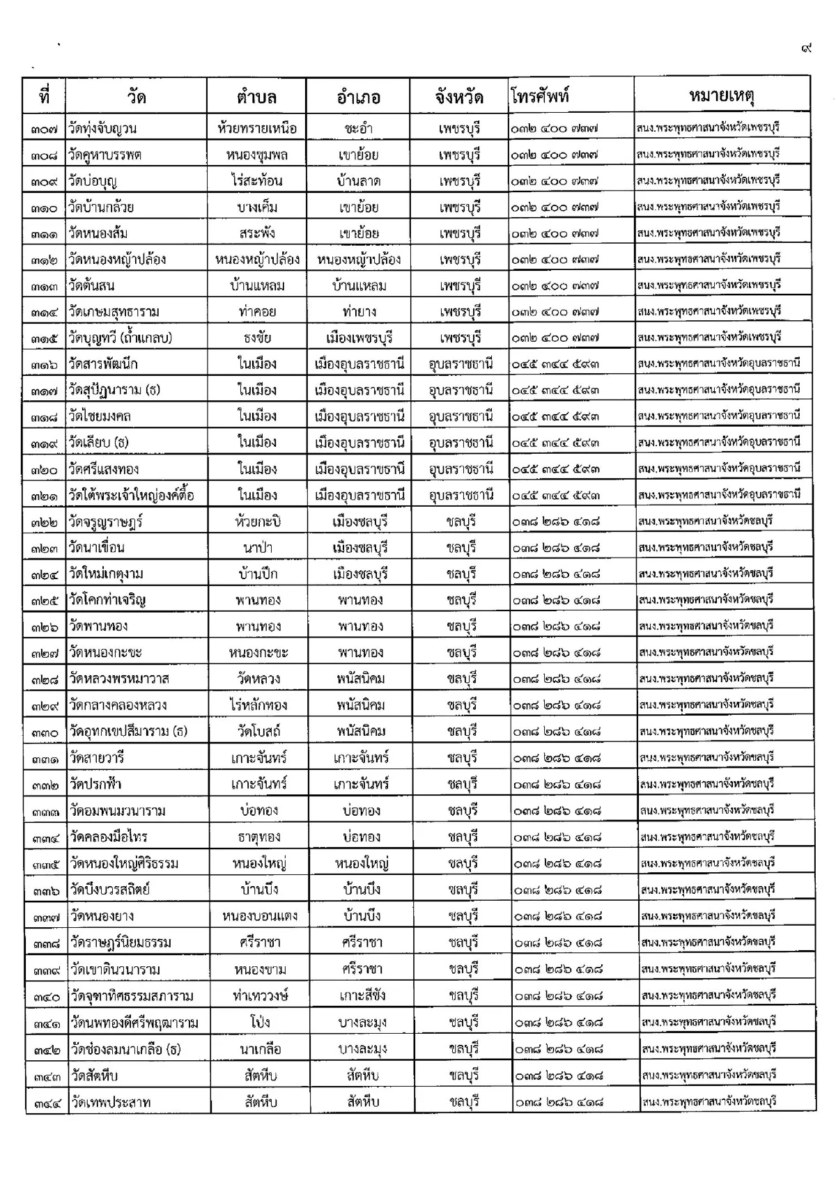 เปิดรายชื่อวัดทั่วไทยเผาศพโควิดฟรี-ตั้งรพ.สนาม ศูนย์พักคอย