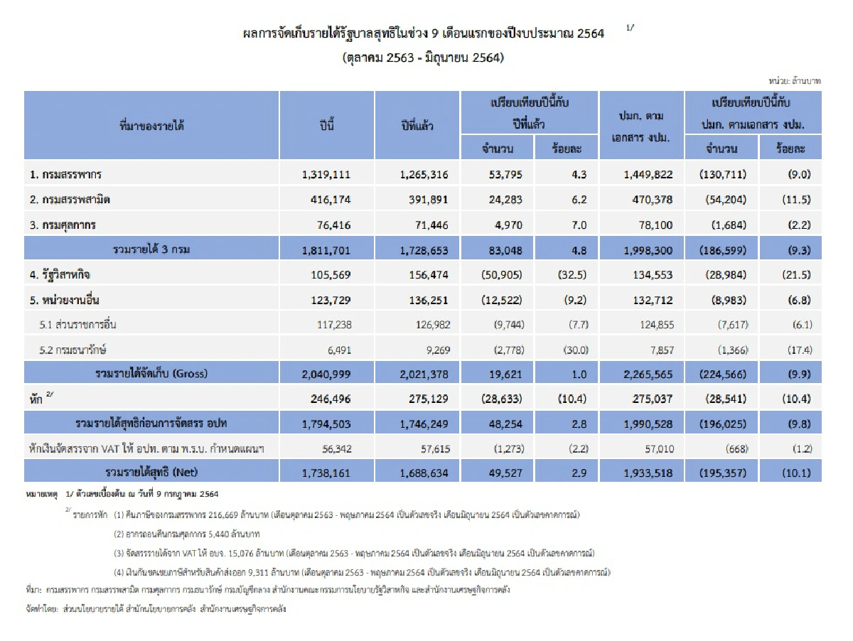 รายได้วูบ2แสนล้าน กู้สนั่น6แสนล้าน