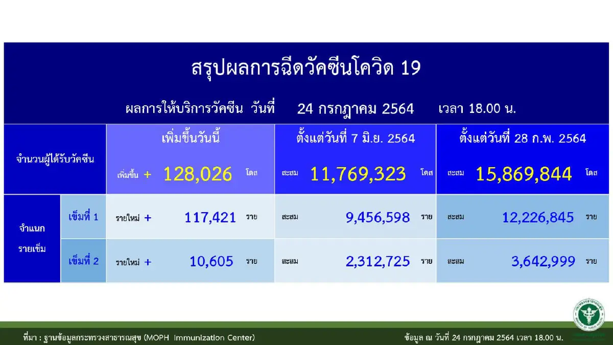 ไทยมีผู้ป่วยโควิดรักษาอยู่ 158,550ราย อาการหนัก 4,151ราย