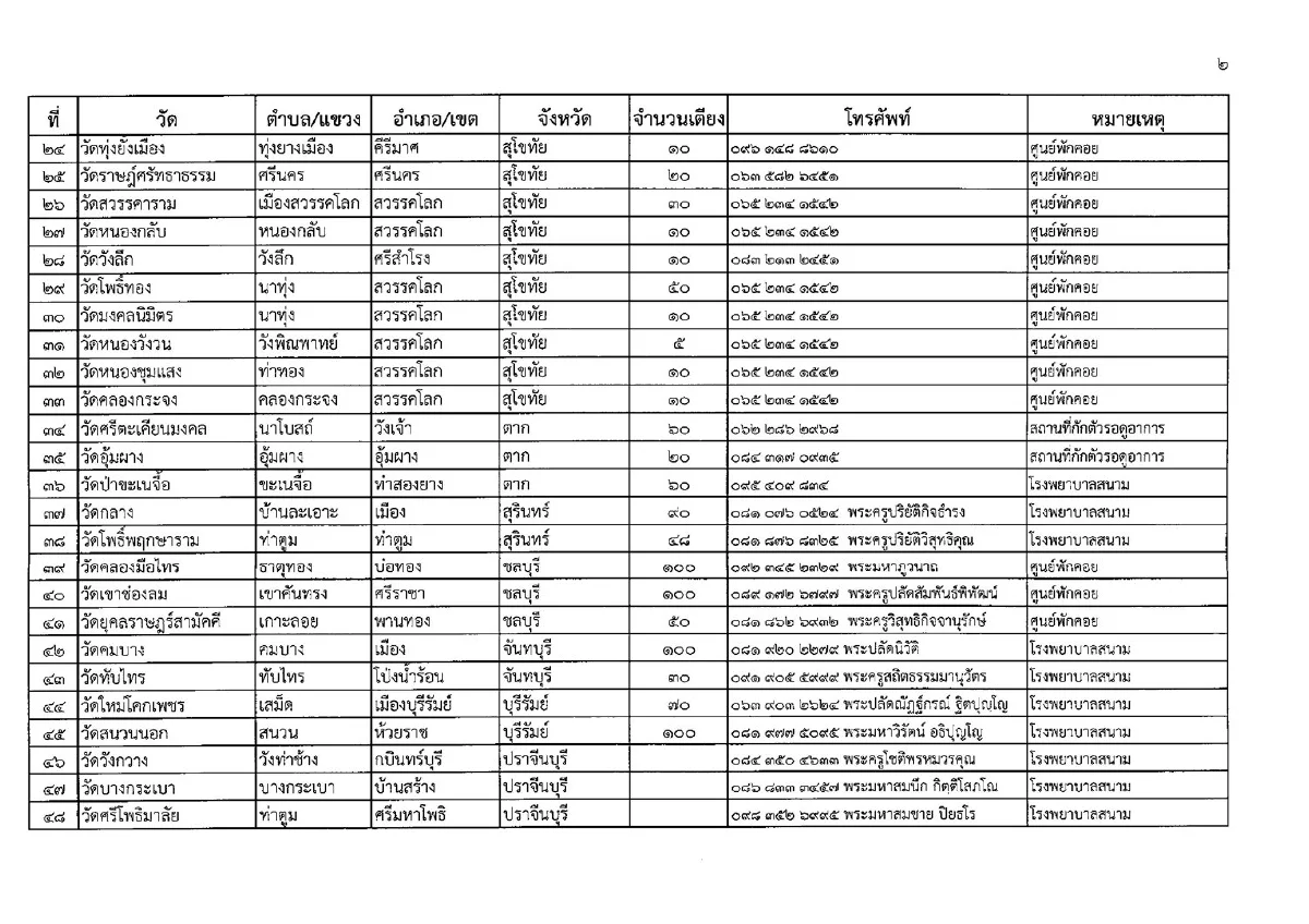 เปิดรายชื่อวัดทั่วไทยเผาศพโควิดฟรี-ตั้งรพ.สนาม ศูนย์พักคอย