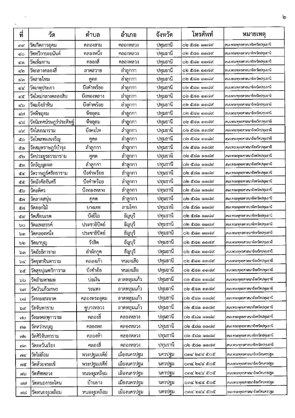 เปิดรายชื่อวัดทั่วไทยเผาศพโควิดฟรี-ตั้งรพ.สนาม ศูนย์พักคอย