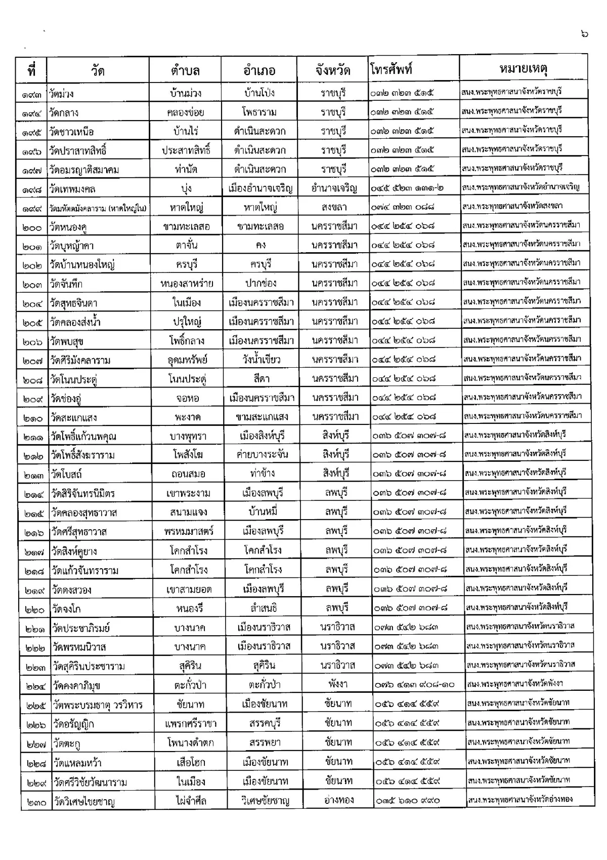 เปิดรายชื่อวัดทั่วไทยเผาศพโควิดฟรี-ตั้งรพ.สนาม ศูนย์พักคอย