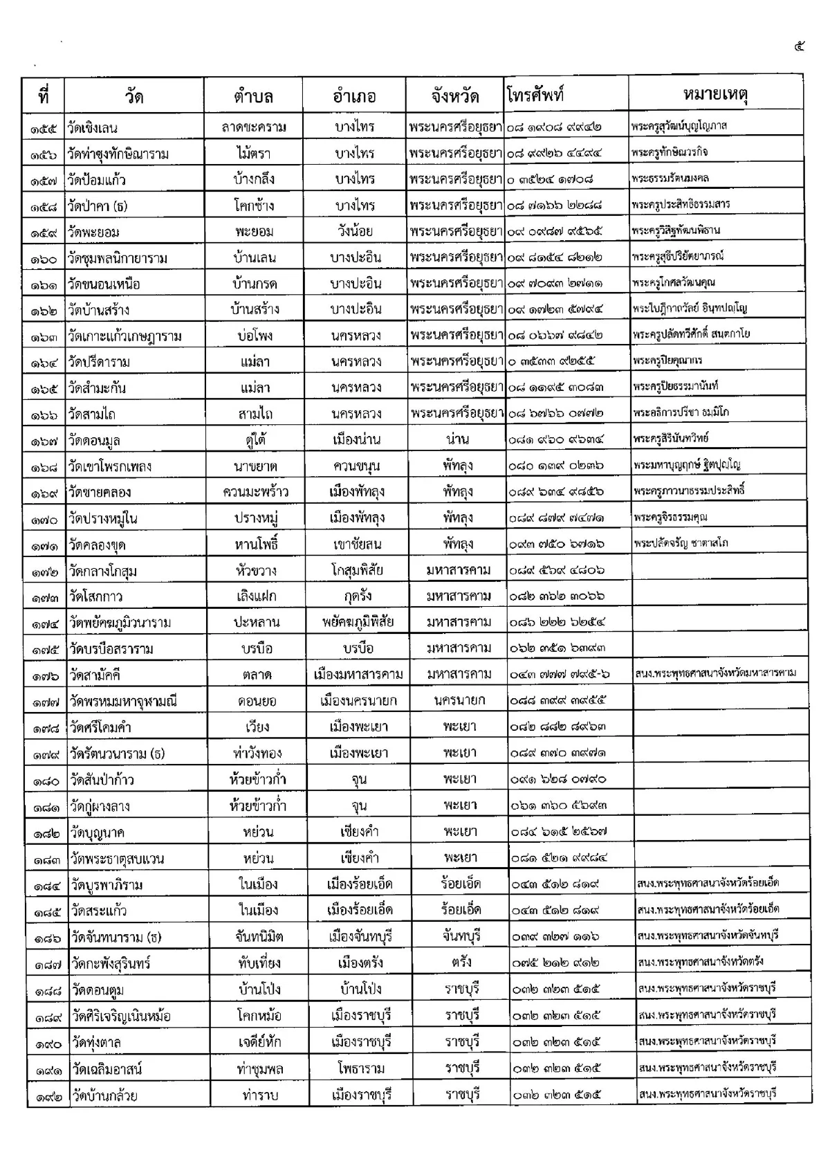 เปิดรายชื่อวัดทั่วไทยเผาศพโควิดฟรี-ตั้งรพ.สนาม ศูนย์พักคอย
