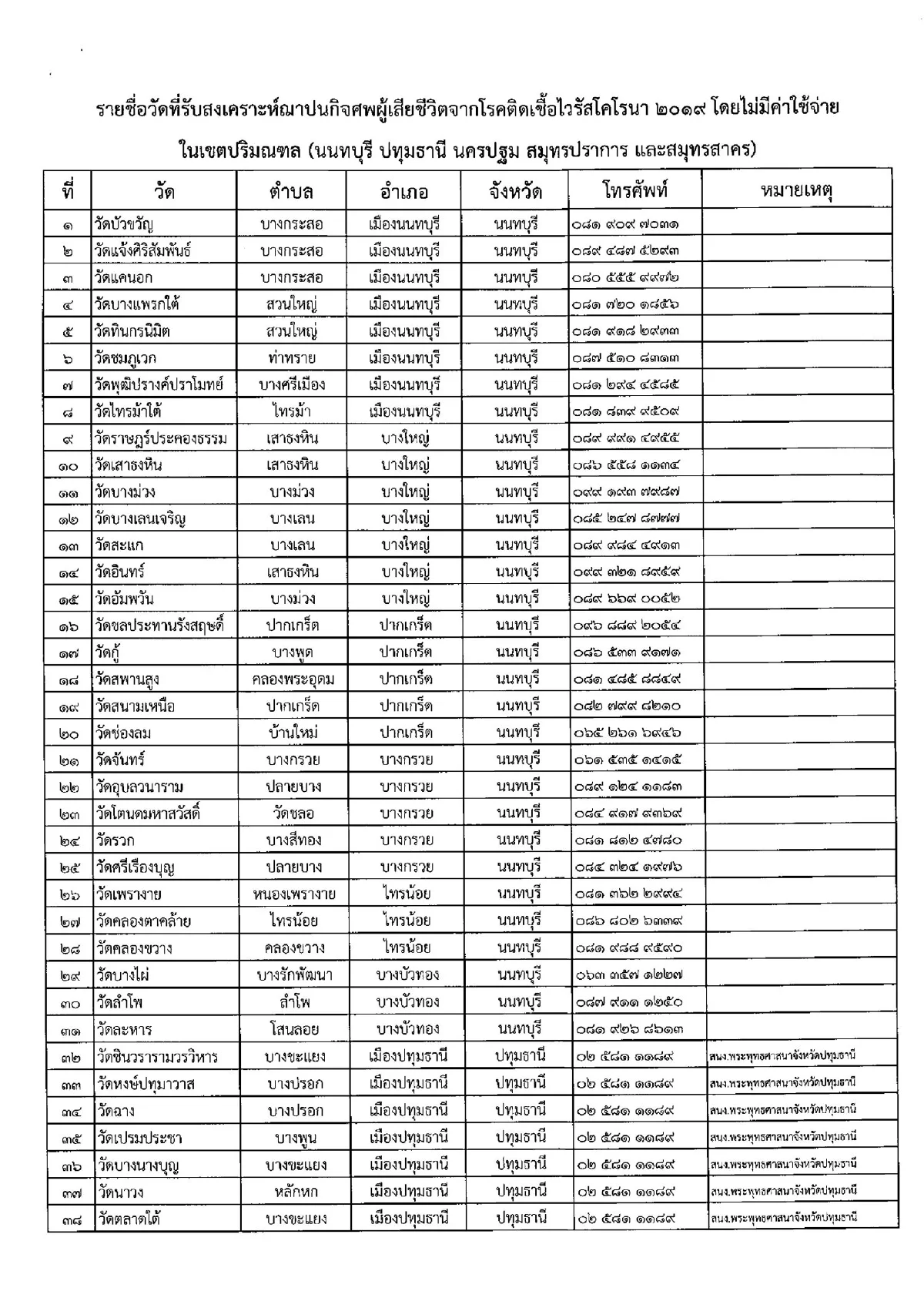 เปิดรายชื่อวัดทั่วไทยเผาศพโควิดฟรี-ตั้งรพ.สนาม ศูนย์พักคอย