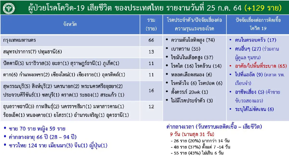ไทยมีผู้ป่วยโควิดรักษาอยู่ 158,550ราย อาการหนัก 4,151ราย