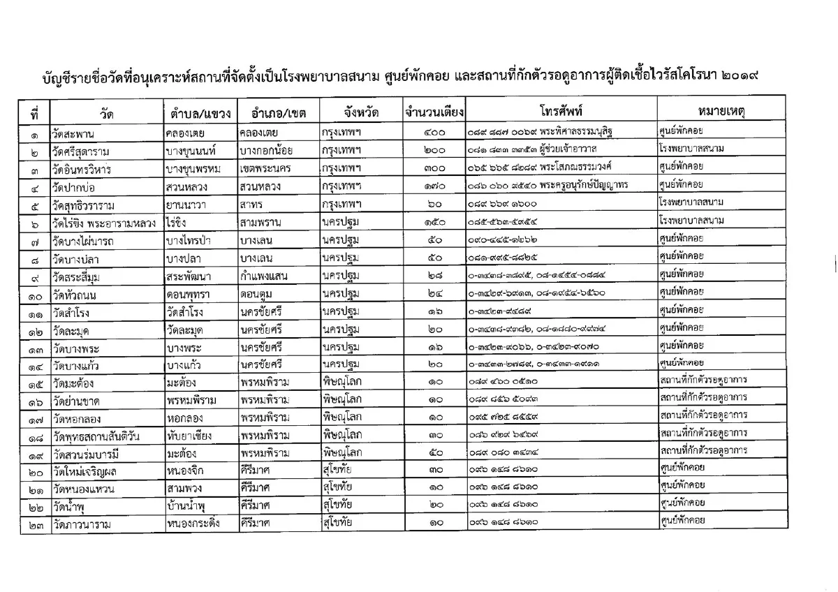 เปิดรายชื่อวัดทั่วไทยเผาศพโควิดฟรี-ตั้งรพ.สนาม ศูนย์พักคอย