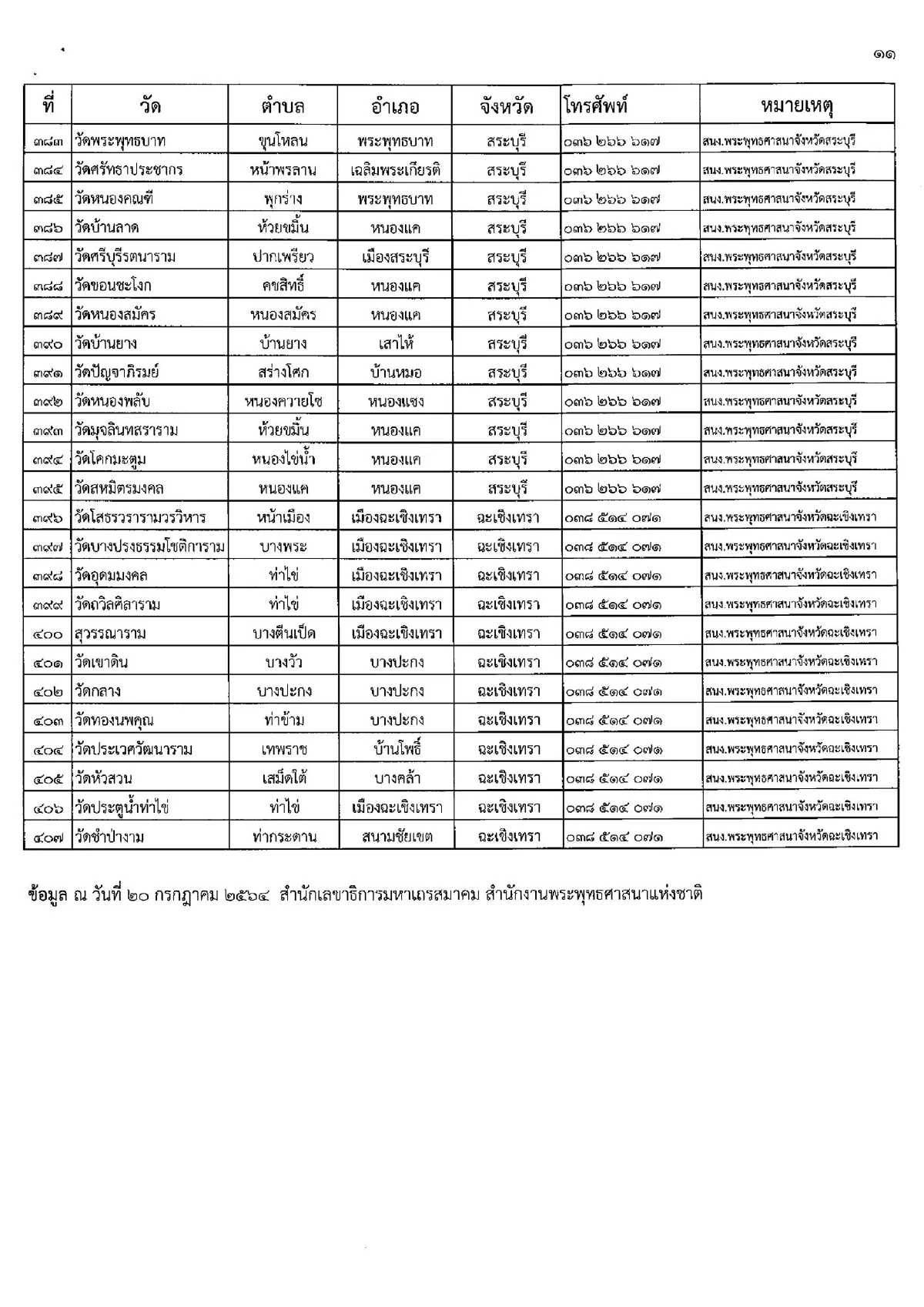 เปิดรายชื่อวัดทั่วไทยเผาศพโควิดฟรี-ตั้งรพ.สนาม ศูนย์พักคอย