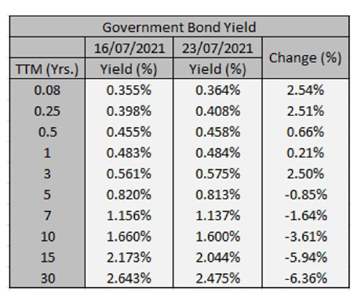 สัญญาณการดำเนินนโยบายการเงินของเฟดในการประชุม 28-29 ก.ค.นี้