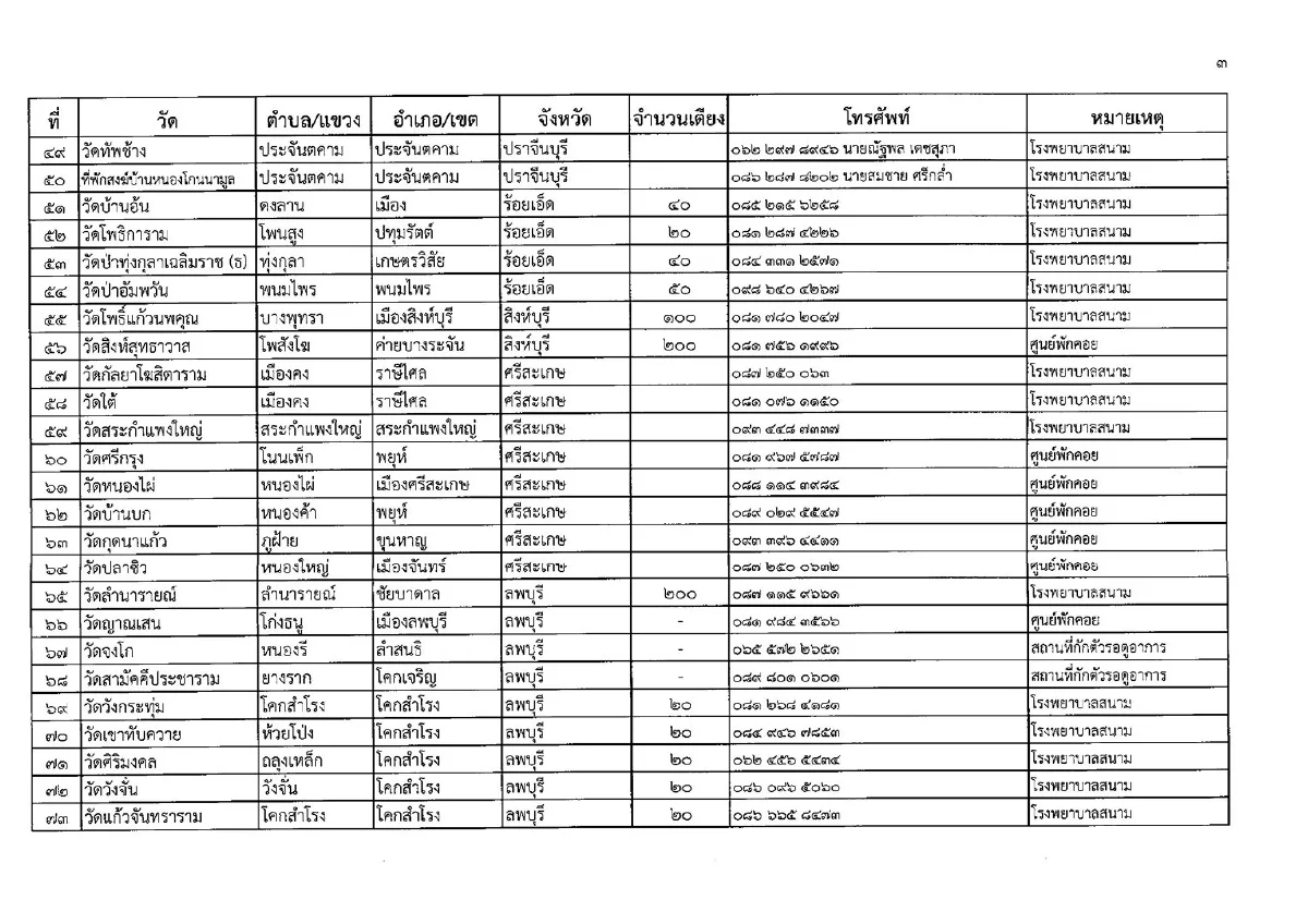 เปิดรายชื่อวัดทั่วไทยเผาศพโควิดฟรี-ตั้งรพ.สนาม ศูนย์พักคอย