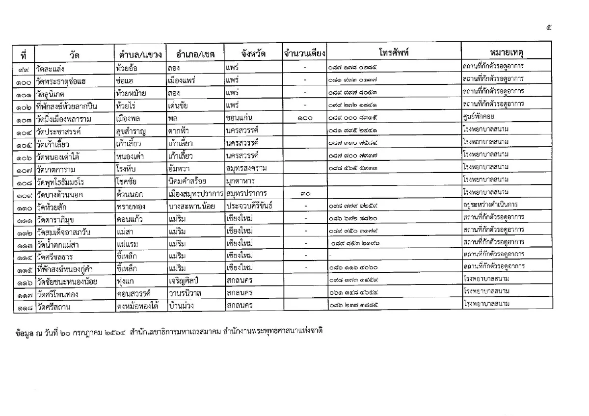 เปิดรายชื่อวัดทั่วไทยเผาศพโควิดฟรี-ตั้งรพ.สนาม ศูนย์พักคอย