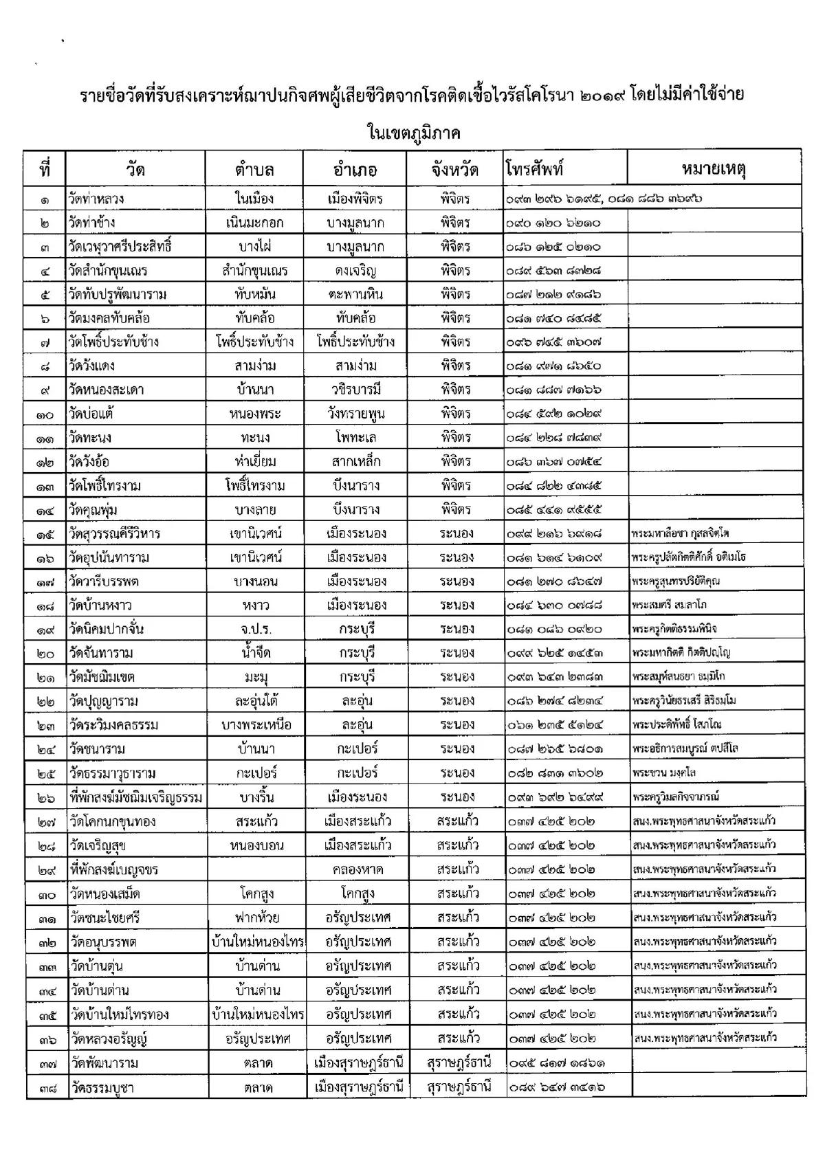 เปิดรายชื่อวัดทั่วไทยเผาศพโควิดฟรี-ตั้งรพ.สนาม ศูนย์พักคอย