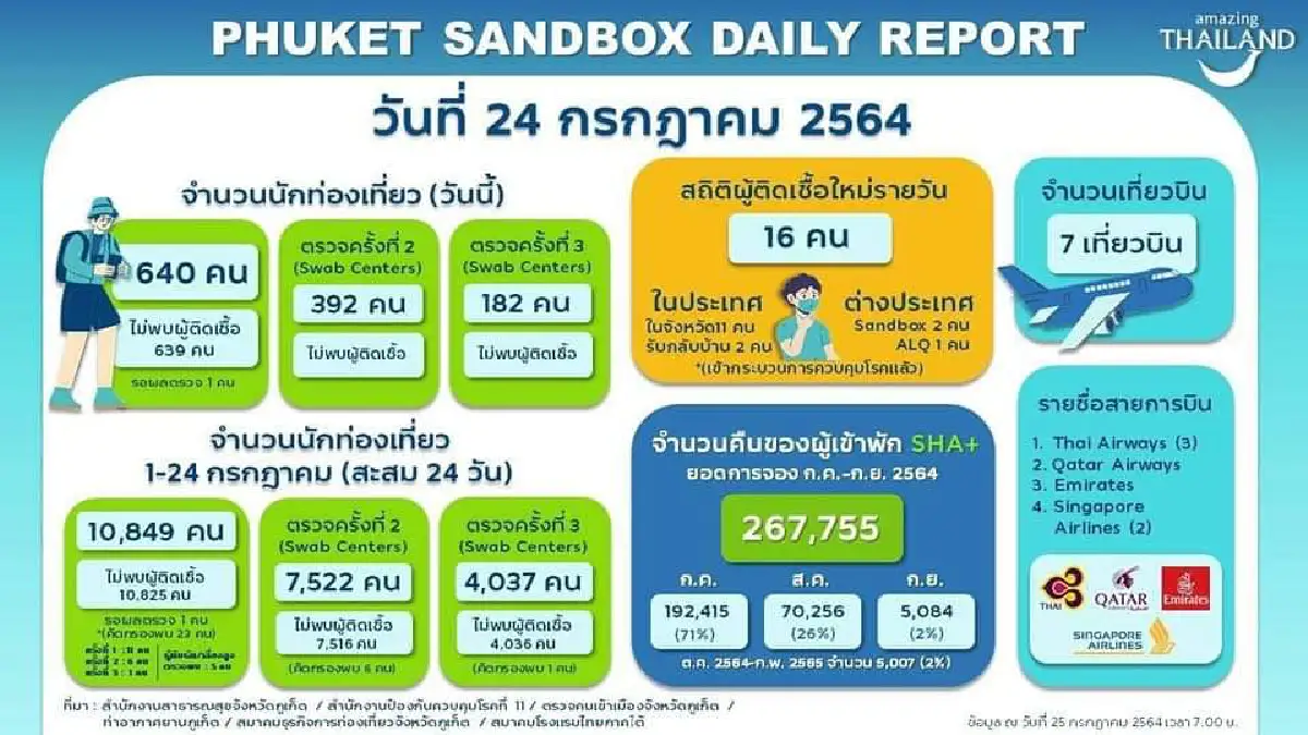 แจงนักท่องเที่ยวภูเก็ตแซนด์บ็อกซ์กลับ 3พันคนตามเงื่อนไขอยู่ครบ14วัน