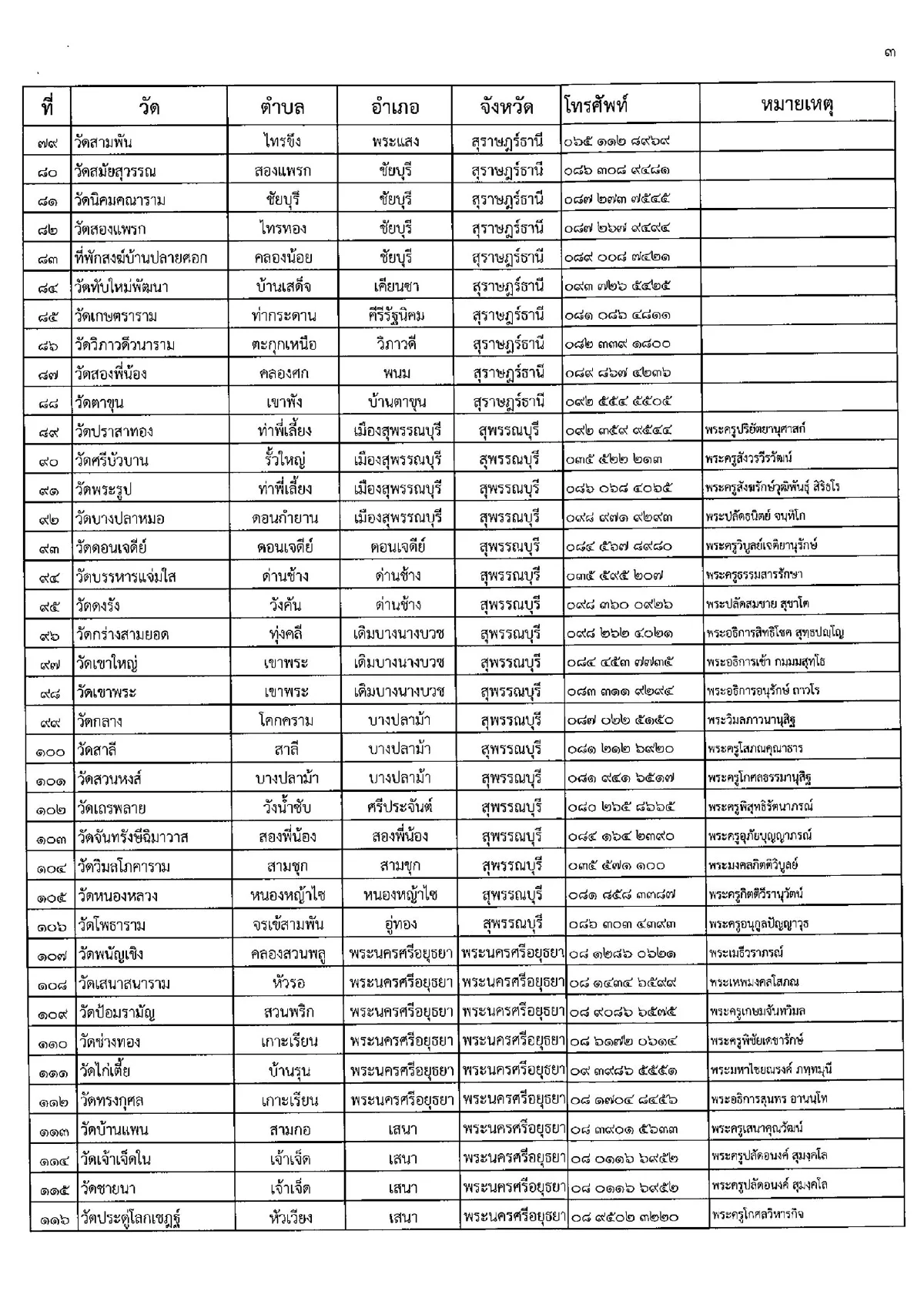 เปิดรายชื่อวัดทั่วไทยเผาศพโควิดฟรี-ตั้งรพ.สนาม ศูนย์พักคอย