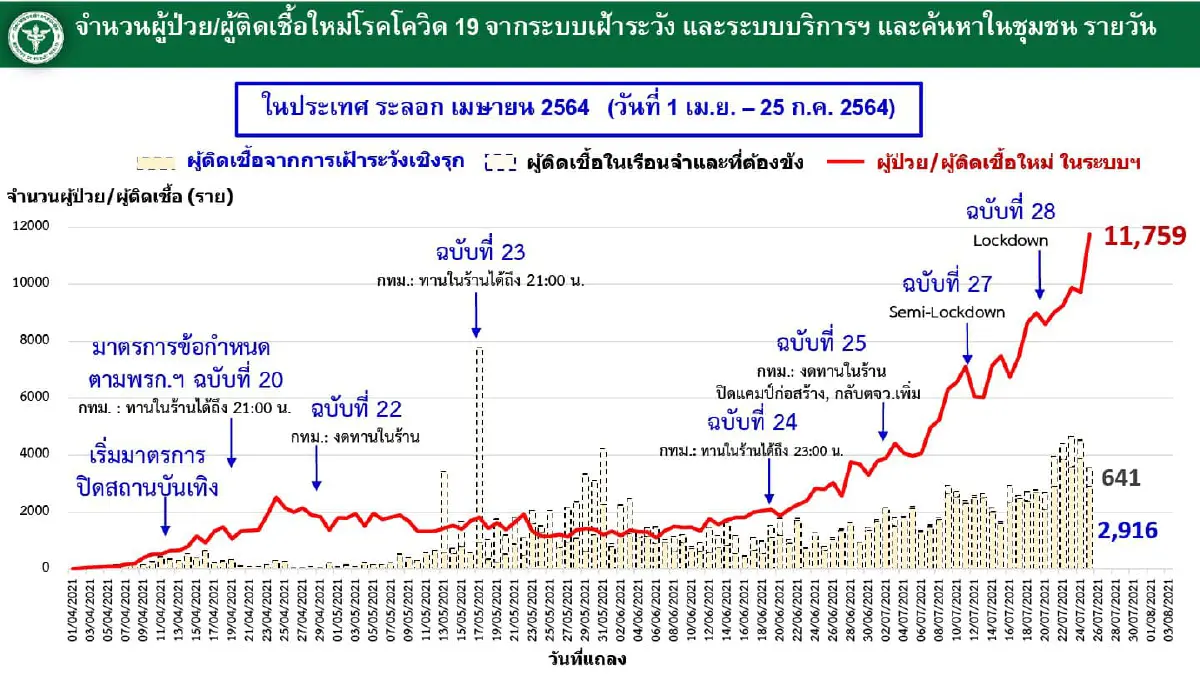 ไทยมีผู้ป่วยโควิดรักษาอยู่ 158,550ราย อาการหนัก 4,151ราย