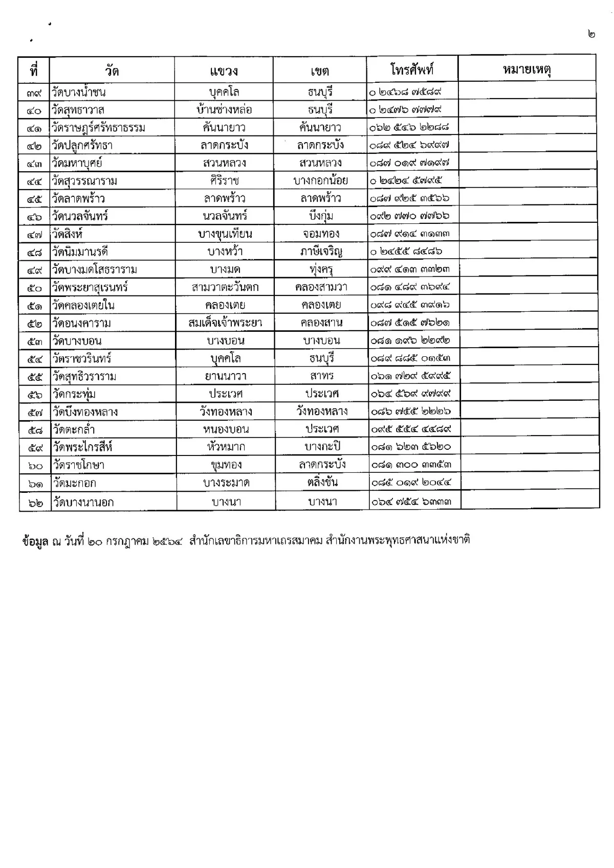 เปิดรายชื่อวัดทั่วไทยเผาศพโควิดฟรี-ตั้งรพ.สนาม ศูนย์พักคอย