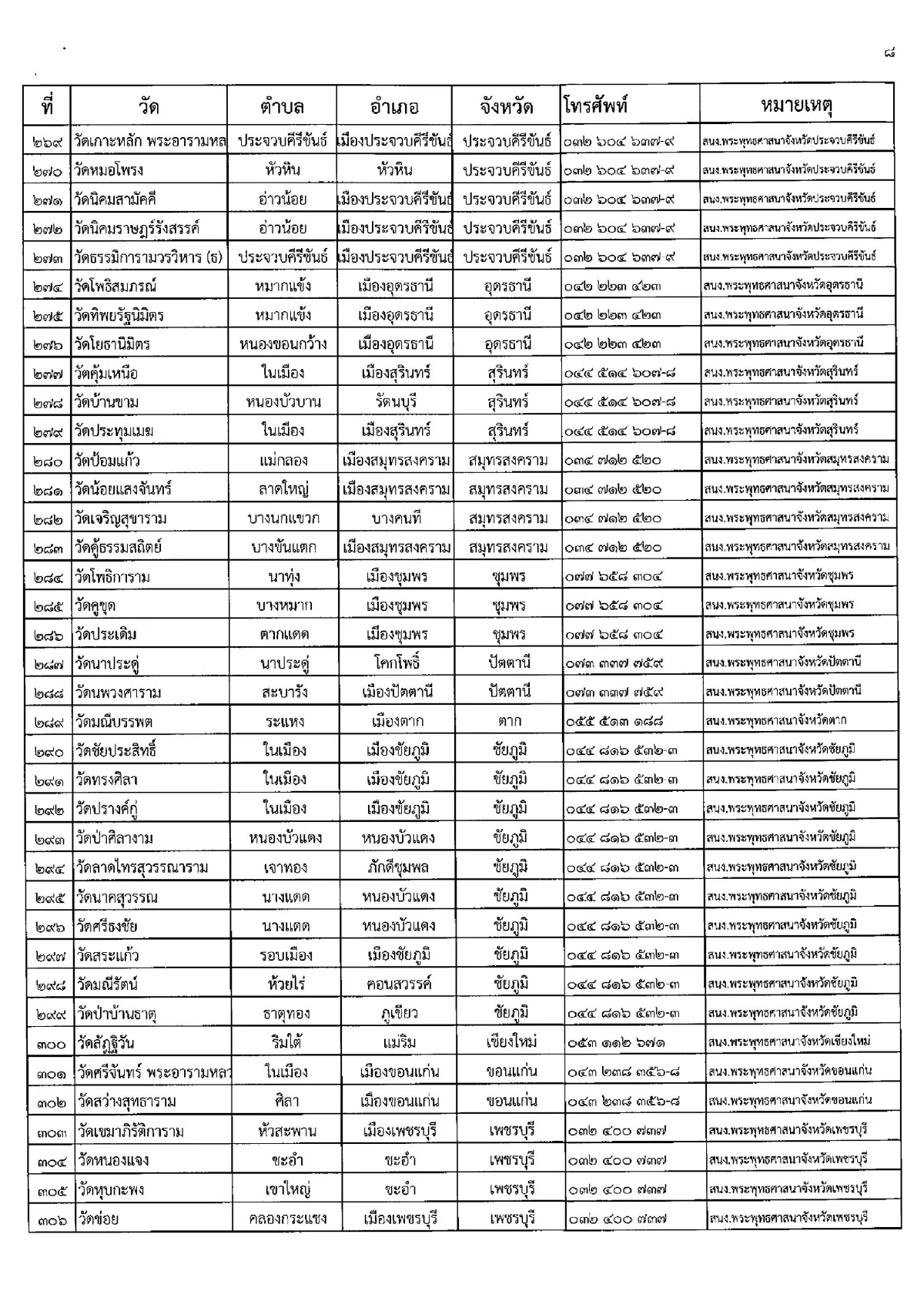 เปิดรายชื่อวัดทั่วไทยเผาศพโควิดฟรี-ตั้งรพ.สนาม ศูนย์พักคอย