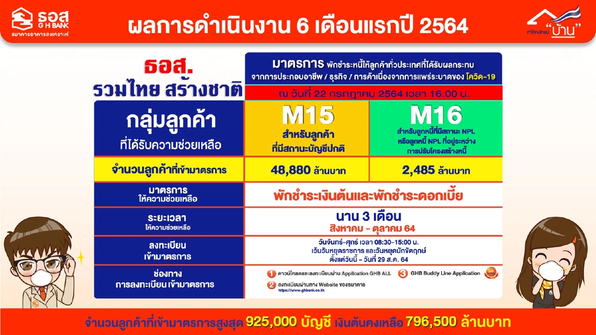 ครึ่งปี ธอส.ปล่อยสินเชื่อบ้านทะลุ 1 แสนล้านบาท