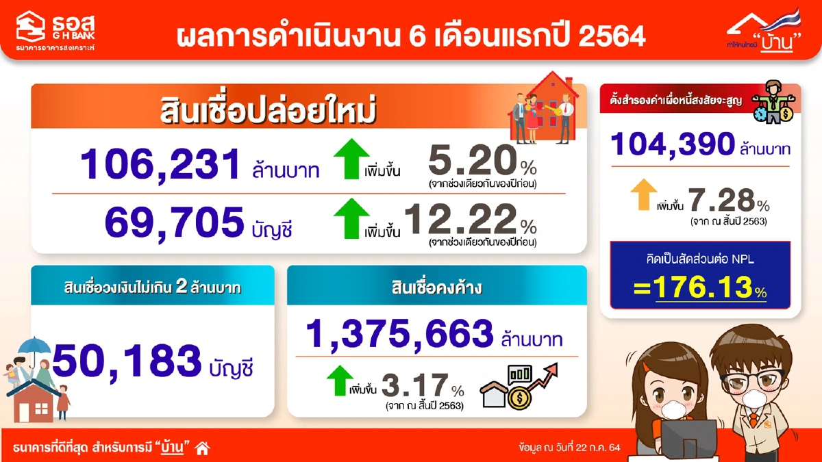 ครึ่งปี ธอส.ปล่อยสินเชื่อบ้านทะลุ 1 แสนล้านบาท
