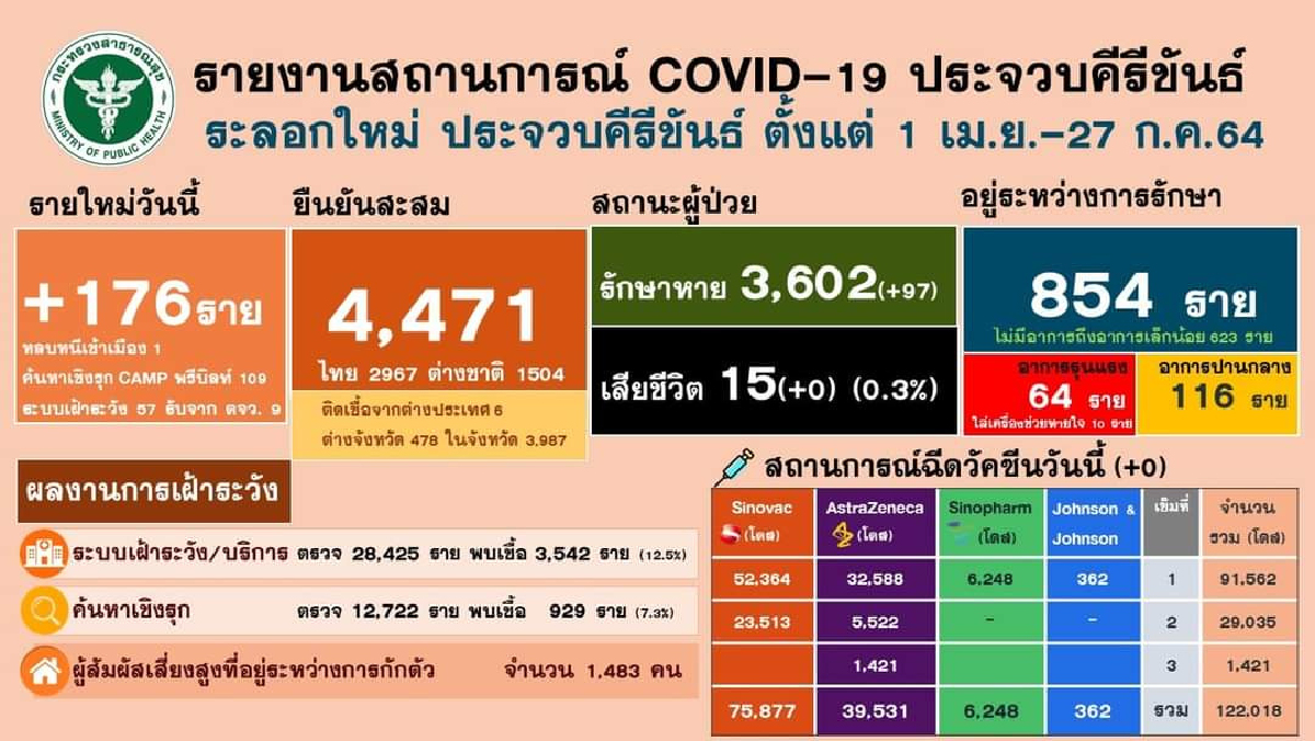 ประจวบฯพบติดโควิดอีก176รายคลัสเตอร์ใหญ่เป็นแคมป์คนงาน ประจวบฯพบติดโควิดอีก176รายคลัสเตอร์ใหญ่เป็นแคมป์คนงาน