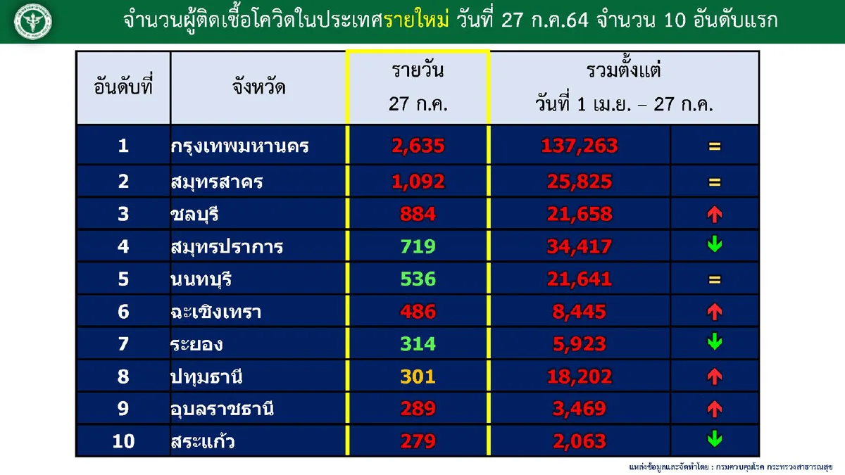 ศบค.เผยพบ5 คลัสเตอร์โควิดใหม่ใน5จังหวัด