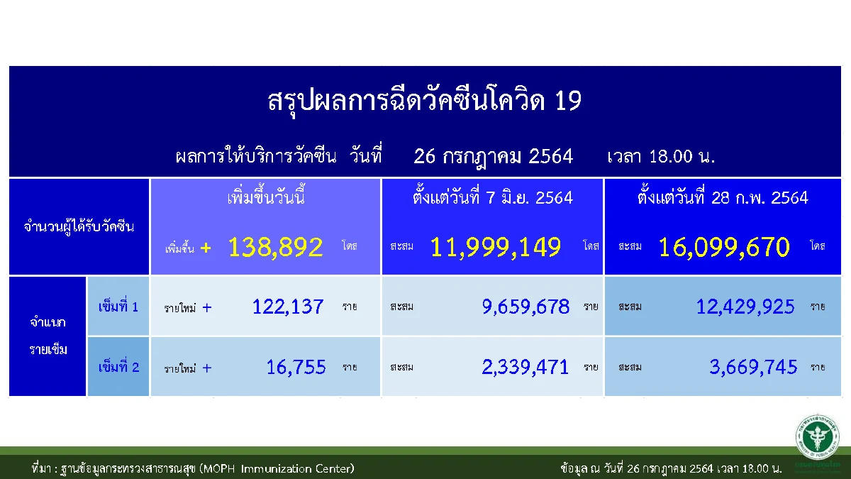 ศบค.เผยพบ5 คลัสเตอร์โควิดใหม่ใน5จังหวัด