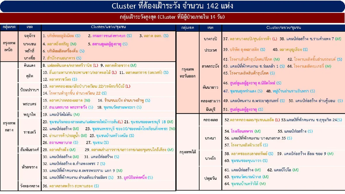 ศบค.เผยพบ5 คลัสเตอร์โควิดใหม่ใน5จังหวัด